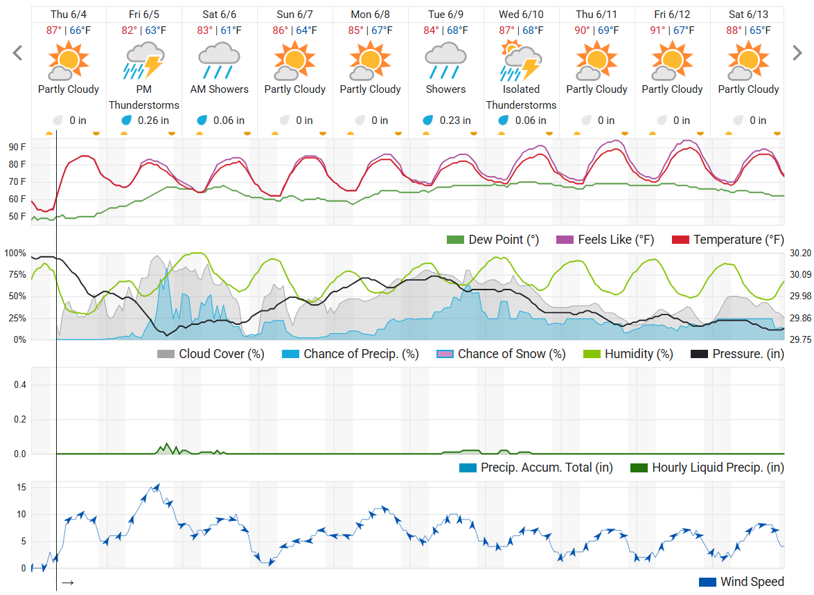 10-day weather forecast.